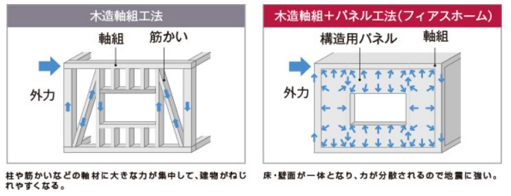 木造軸組み+パネル工法