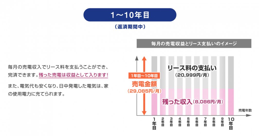 ゼロセッチ　シミュレーション(1～10年目)