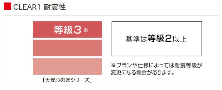 大安心の家　耐震等級