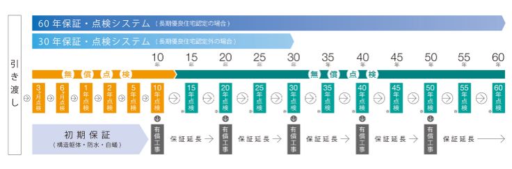 大安心の家　保証・アフターサポート