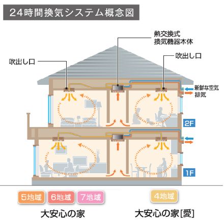 タマホーム　熱交換換気システム