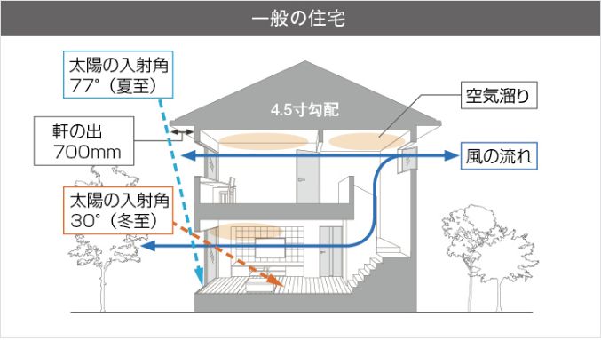 一般住宅の空気の通り道など