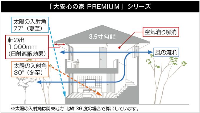 大安心の家プレミアムの空気の通り道など