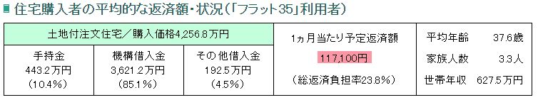 フラット35利用者調査