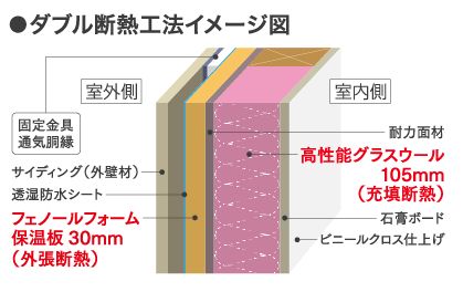 タマホーム　大地の家　ダブル断熱工法