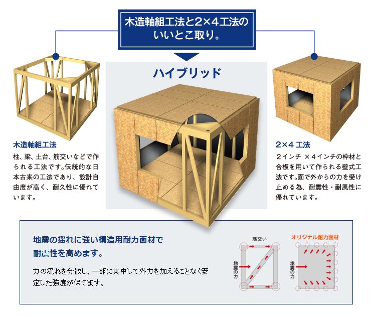 パパまるハウス　ハイブリッド工法