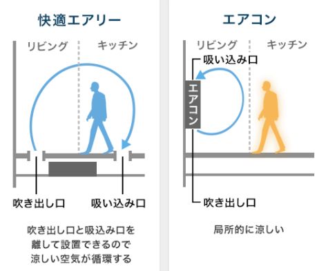 快適エアリー　Ｔ-ＳＡＳ　空気循環