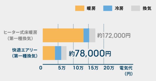 快適エアリー　Ｔ-ＳＡＳ　電気代