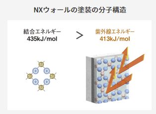 ライフジェニック　NXウォール　耐候性