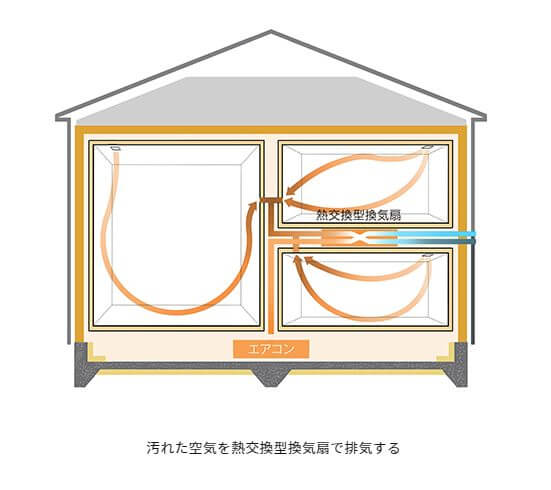 汚れた空気を熱交換換気で排気