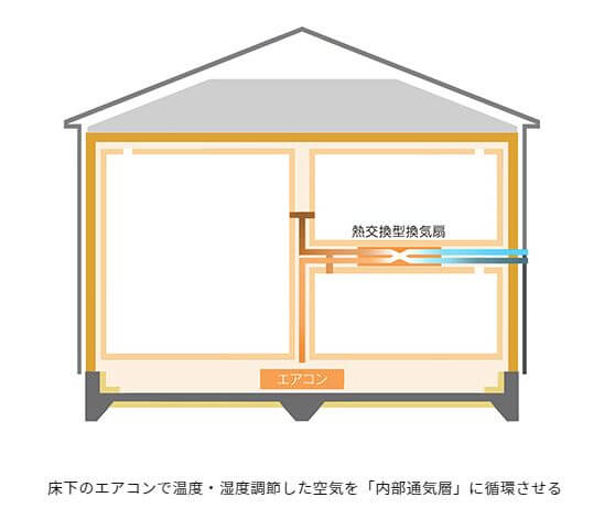 内部通気層に空気を循環させる