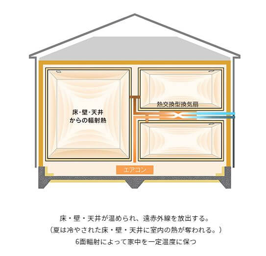 6面ふく射熱空調