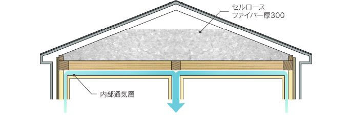 ホクシンハウス　断熱層(天井)