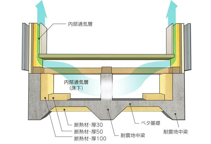 ホクシンハウス　断熱層(基礎)