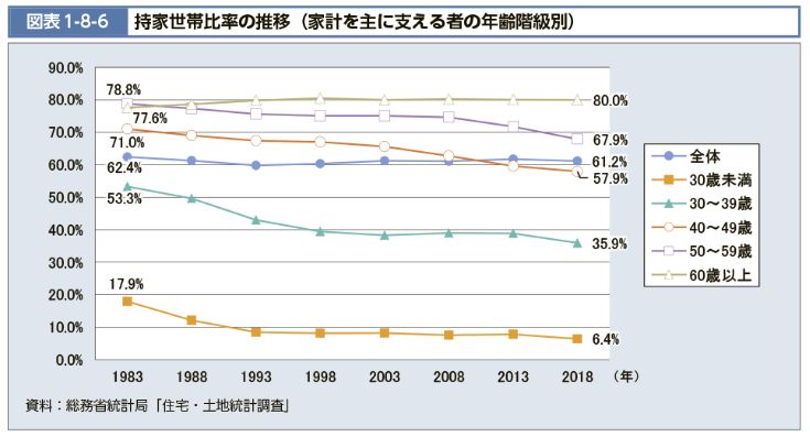 持家世帯比率の推移「平成30年住宅・土地統計調査結果」（総務省統計局）