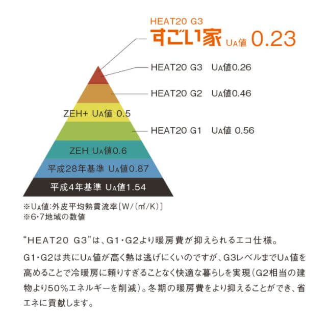 アイフルホーム　すごい家　断熱性(UA値)