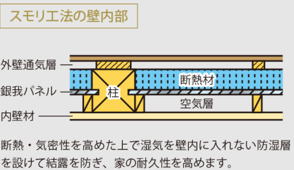 スモリ工法の壁の断面図