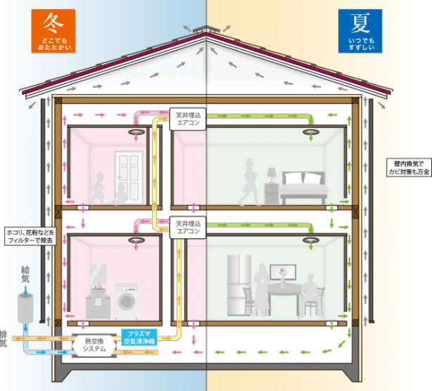 スモリの家　全館空調システム