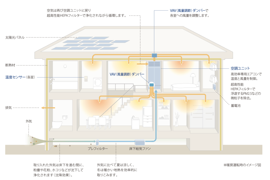 エアロハスの仕組み