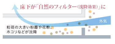 エアロハス　床下空間(自然のフィルター)