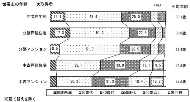 住宅一次取得者の平均年齢