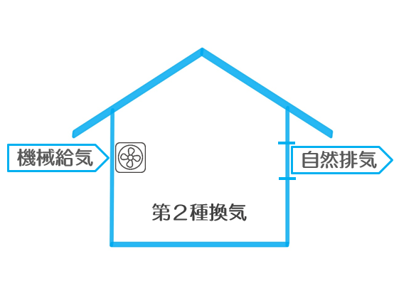 第２種換気システム