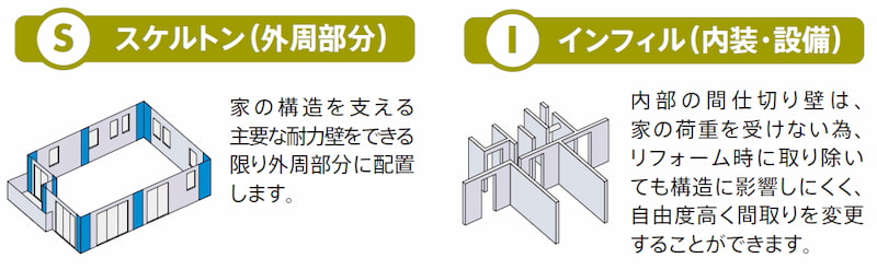 スケルトンインフィル設計