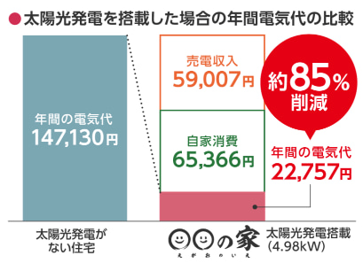 笑顔の家　太陽光パネル搭載した場合の年間電気代　比較