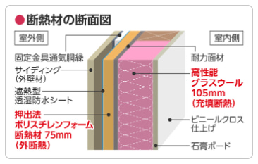 笑顔の家　外壁ダブル断熱工法