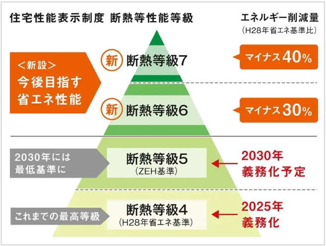 断熱性能等級について