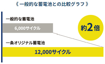 一条工務店の蓄電池と一般的な蓄電池との比較