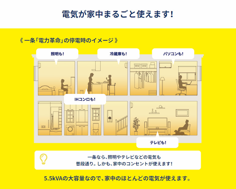 一条の「電力革命」「電力大革命」の停電時のイメージ