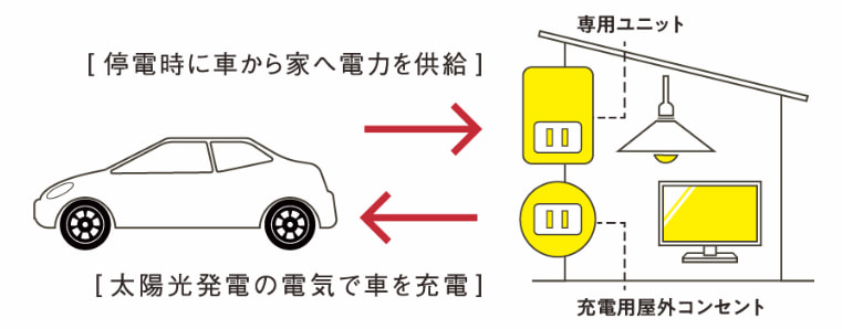 V2Hシステムのイメージ